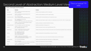 10
10 Trellix | Always Learning. Always Adapting.
10
10 *Generated automatically out of the AC3 Threat Sighting for DarkSide.
This is a typical TTP
view.
Second Level of Abstraction: Medium Level View
 