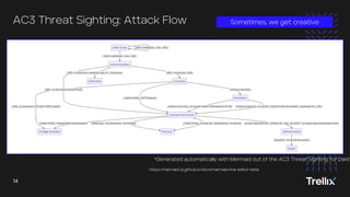 14
14 Trellix | Always Learning. Always Adapting.
14
14
Sometimes, we get creative
*Generated automatically with Mermaid out of the AC3 Threat Sighting for DarkS
AC3 Threat Sighting: Attack Flow
https://mermaid-js.github.io/docs/mermaid-live-editor-beta
 