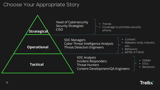 17
17 Trellix | Always Learning. Always Adapting.
17
17
Choose Your Appropriate Story
SOC Managers
Cyber Threat Intelligence Analysts
Threat Detection Engineers
Head of Cybersecurity
Security Strategists
CISO
SOC Analysts
Incident Responders
Threat Hunters
Content Development/QA Engineers
Strategical
Operational
Tactical
• SIGMA
• IOCs
• Behaviors
• Context
• Malware, tools, industry,
etc…
• Behaviors
• MITRE ATT&CK
• Trends
• Coverage to prioritize security
efforts
 