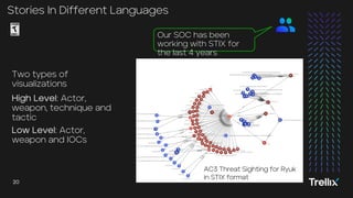 20
20 Trellix | Always Learning. Always Adapting.
20
20
Stories In Different Languages
AC3 Threat Sighting for Ryuk
in STIX format
Our SOC has been
working with STIX for
the last 4 years
Two types of
visualizations
High Level: Actor,
weapon, technique and
tactic
Low Level: Actor,
weapon and IOCs
 
