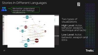 21
21 Trellix | Always Learning. Always Adapting.
21
21
Stories In Different Languages
We better understand
research with Maltego
visualizations
Two types of
visualizations
High Level: Actor,
behavior, weapon,
technique and tactic
Low Level: Actor,
behavior, weapon and
IOCs
 