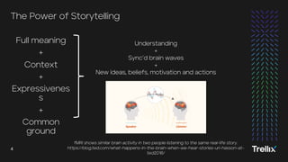 4
4
4
Full meaning
+
Context
+
Expressivenes
s
+
Common
ground
The Power of Storytelling
fMRI shows similar brain activity in two people listening to the same real-life story.
https://blog.ted.com/what-happens-in-the-brain-when-we-hear-stories-uri-hasson-at-
ted2016/
Understanding
+
Sync’d brain waves
+
New ideas, beliefs, motivation and actions
 