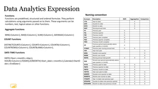 Data Analytics Expression
Functions.
Functions are predefined, structured and ordered formulae. They perform
calculations using arguments passed on to them. These arguments can be
numbers, text, logical values or other functions.
Aggregate Functions
MIN(<Column>), MAX(<Column>), SUM(<Column>), AVERAGE(<Column>)
COUNT Functions
DISTINCTCOUNT(<Column>), COUNT(<Column>), COUNTA(<Column>),
COUNTROWS(<Column>), COUNTBLANK(<Column>),
DATE-TIME Functions
DATE(<Year>,<month>,<day>),
HOUR(<Column>),TODAY(),EOMONTH(<Start_date>,<months>),Calendar(<StartD
ate>,<EndDate>)
Naming convention
 