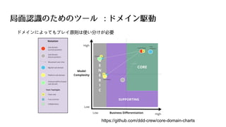 局面認識のためのツール : ドメイン駆動
https://github.com/ddd-crew/core-domain-charts
ドメインによってもプレイ原則は使い分けが必要
 