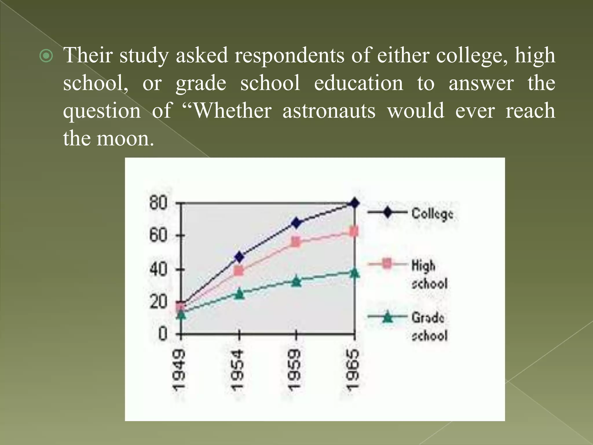 

Their study asked respondents of either college, high
school, or grade school education to answer the
question of “Whether astronauts would ever reach
the moon.

 