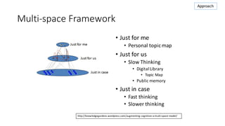 Multi-space	Framework
• Just	for	me
• Personal	topic	map
• Just	for	us
• Slow	Thinking
• Digital	Library
• Topic	Map
• Pub...