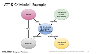 Knowledge Graph Cybersecurity Knowledge Graph for Cybersecurity: An Introduction By Kabul Kurniawan | PDF