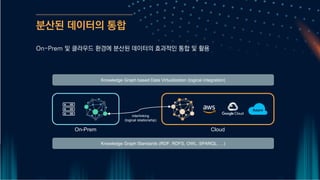 분산된 데이터의 통합
On-Prem 및 클라우드 환경에 분산된 데이터의 효과적인 통합 및 활용
Cloud
On-Prem
interlinking
(logical relationship)
Knowledge Graph Standards (RDF, RDFS, OWL, SPARQL, …)
Knowledge Graph based Data Virtualization (logical integration)
 