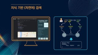 지식 기반 (자연어) 검색
Knowledge Graph
Search Results
군인이 가입할 수 있는 적금은?
가입대상
객체
가입하다
관계
예적금
객체
가입대상 예적금
가입하다
SELECT ?적금
WHERE {
?적금 가입하다 군인 .
}
 