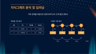 가족 관계를 바탕으로 잠재 MVP스타 고객 발견 (예시)
지식그래프 분석 및 딥러닝
이름 자산 부모이름 부모자산
A 100만원 B 1,000만원
X 1,000만원 Y 10억원
테이블 기반 분석 그래프 기반 분석
A B C D
부모 부모 부모
1,000만원
100만원 10억원 100억원
자산 자산 자산 자산
1 hop 2 hop 3 hop 8 hop
…
 