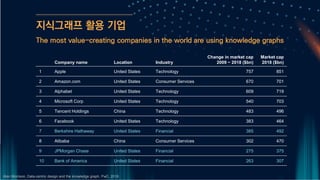 지식그래프 활용 기업
The most value-creating companies in the world are using knowledge graphs
Company name Location Industry
Change in market cap
2009 ~ 2018 ($bn)
Market cap
2018 ($bn)
1 Apple United States Technology 757 851
2 Amazon.com United States Consumer Services 670 701
3 Alphabet United States Technology 609 719
4 Microsoft Corp United States Technology 540 703
5 Tencent Holdings China Technology 483 496
6 Facebook United States Technology 383 464
7 Berkshire Hathaway United States Financial 385 492
8 Alibaba China Consumer Services 302 470
9 JPMorgan Chase United States Financial 275 375
10 Bank of America United States Financial 263 307
Alan Morrison, Data-centric design and the knowledge graph, PwC, 2019.
 
