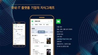 국내 IT 플랫폼 기업의 지식그래프
인물 정보
방송, 영화, 웹툰 등의 콘텐츠
공감 TALK
문화재 정보
교육 정보
금융(예금/적금/CMA) 정보
경제지표
동물(강아지, 고양이) 정보
전시회 및 공연장 정보
…
 