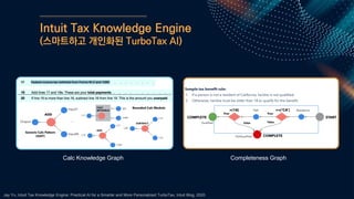 Intuit Tax Knowledge Engine
(스마트하고 개인화된 TurboTax AI)
Calc Knowledge Graph Completeness Graph
Jay Yu, Intuit Tax Knowledge Engine: Practical AI for a Smarter and More Personalized TurboTax, Intuit Blog, 2020.
 