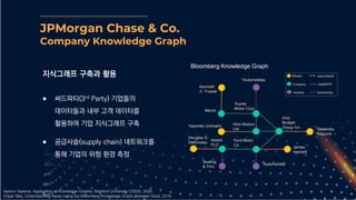 JPMorgan Chase & Co.
Company Knowledge Graph
Apoorv Saxena, Application of Knowledge Graphs, Stanford University CS520, 2020.
Edgar Meij, Understanding News Using the Bloomberg Knowledge Graph, Speaker Deck, 2019.
● 써드파티(3rd Party) 기업들의
데이터들과 내부 고객 데이터를
활용하여 기업 지식그래프 구축
● 공급사슬(supply chain) 네트워크를
통해 기업의 위험 환경 측정
지식그래프 구축과 활용
Bloomberg Knowledge Graph
 
