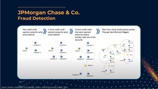 JPMorgan Chase & Co.
Fraud Detection
Apoorv Saxena, Application of Knowledge Graphs, Stanford University CS520, 2020.
 