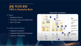금융 지식의 표현
FIBO in Deutsche Bank
Shannon Walker, The Semantic Bank with FIBO, https://www.youtube.com/watch?v=IKFHklf94lo&t=261s
▪ Status
• Regulatory Pressure
• Silo-based, Outsourced Organization
• Short Term View
▪ to Data-driven Culture
• Regulatory Compliance
• Integrated Aligned Data Partnerships
• Long Term Sustainability
Market Data Consolidation
 