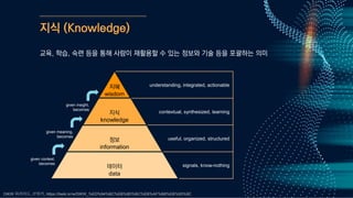 지식 (Knowledge)
교육, 학습, 숙련 등을 통해 사람이 재활용할 수 있는 정보와 기술 등을 포괄하는 의미
understanding, integrated, actionable
contextual, synthesized, learning
useful, organized, structured
signals, know-nothing
지식
knowledge
데이터
data
정보
information
지혜
wisdom
given context,
becomes
given meaning,
becomes
given insight,
becomes
DIKW 피라미드, IT위키, https://itwiki.kr/w/DIKW_%ED%94%BC%EB%9D%BC%EB%AF%B8%EB%93%9C
 