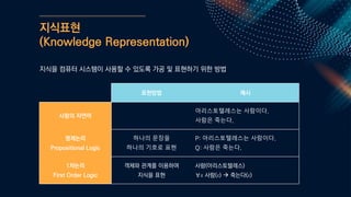 지식표현
(Knowledge Representation)
지식을 컴퓨터 시스템이 사용할 수 있도록 가공 및 표현하기 위한 방법
표현방법 예시
사람의 자연어
아리스토텔레스는 사람이다.
사람은 죽는다.
명제논리
Propositional Logic
하나의 문장을
하나의 기호로 표현
P: 아리스토텔레스는 사람이다.
Q: 사람은 죽는다.
1차논리
First Order Logic
객체와 관계를 이용하여
지식을 표현
사람(아리스토텔레스)
∀x 사람(x) → 죽는다(x)
 