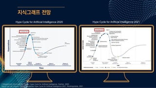 지식그래프 전망
Hype Cycle for Artificial Intelligence 2021
Hype Cycle for Artificial Intelligence 2020
2 Megatrends Dominate the Gartner Hype Cycle for Artificial Intelligence, Gartner, 2020.
Marco van der Hoeven, Gartner publishes Hype Cycle for Artificial Intelligence 2021, Rockingrobots, 2021.
 