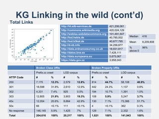 KG Linking in the wild (cont’d)
Total Links
http://ld.zdb-services.de 421,206,061
http://commons.wikimedia.org 420,024,129...