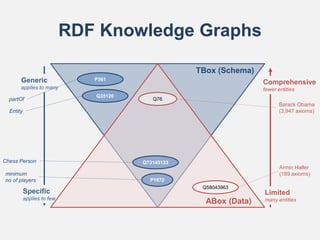 Limited
many entities
Generic
applies to many
Specific
applies to few
RDF Knowledge Graphs
Comprehensive
fewer entities
AB...