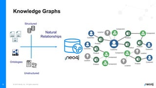 © 2023 Neo4j, Inc. All rights reserved.
10
Knowledge Graphs
Structured
Unstructured
Ontologies
Natural
Relationships
 