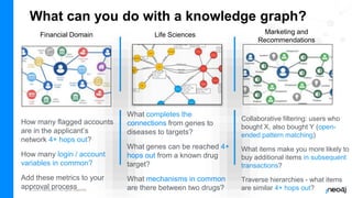 © 2023 Neo4j, Inc. All rights reserved.
What can you do with a knowledge graph?
Collaborative filtering: users who
bought X, also bought Y (open-
ended pattern matching)
What items make you more likely to
buy additional items in subsequent
transactions?
Traverse hierarchies - what items
are similar 4+ hops out?
How many flagged accounts
are in the applicant’s
network 4+ hops out?
How many login / account
variables in common?
Add these metrics to your
approval process
What completes the
connections from genes to
diseases to targets?
What genes can be reached 4+
hops out from a known drug
target?
What mechanisms in common
are there between two drugs?
Financial Domain Life Sciences Marketing and
Recommendations
 