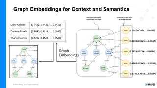 © 2023 Neo4j, Inc. All rights reserved.
Graph Embeddings for Context and Semantics
[0.2322,0.3321,….,0.0021]
[0.3233,0.3543,….,0.0047]
[0.5674,0.2134,….,0.0054]
[0.4565,0.2345,….,0.0342]
[0.8743,0.4343,….,0.0234]
Dario Amodei [0.0432, 0.4432, …, 0.3412]
Daniela Amodei [0.7643, 0.4214, …, 0.0043]
Shariq Hashme [0.1234, 0.4544, …, 0.0543]
Graph
Embeddings
 