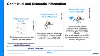 © 2023 Neo4j, Inc. All rights reserved.
20
Contextual and Semantic Information
Vector Similarity
Search
Graph Traversals &
Pattern Matching
Knowledge Graph
Inference & ML
Find relevant documents and
content for user queries
Find people, places, and things
associated to content. Identify
patterns in connected data.
Further improve search
relevance and insights by
enhancing your Knowledge
Graph.
Use graph algorithms and ML
to discover new relationships,
entities, and groups.
Vector Databases
Graph Database
Neo4j
SEMANTICS
CONTEXT
RELEVANCE
HNSW
 