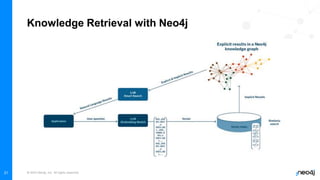 © 2023 Neo4j, Inc. All rights reserved.
21
Knowledge Retrieval with Neo4j
 
