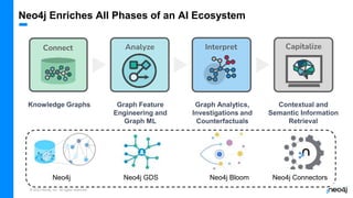 © 2023 Neo4j, Inc. All rights reserved.
Knowledge Graphs Graph Feature
Engineering and
Graph ML
Graph Analytics,
Investigations and
Counterfactuals
Contextual and
Semantic Information
Retrieval
Capitalize
Interpret
Connect Analyze
Neo4j Neo4j GDS Neo4j Bloom Neo4j Connectors
Neo4j Enriches All Phases of an AI Ecosystem
 