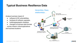 © 2023 Neo4j, Inc. All rights reserved.
Typical Business Resilience Data
Analyze business impact of
● software & OS vulnerabilities,
● hardware & software upgrades,
● building/geographic disasters
● changes to business data formats
…across mission critical applications
and business locations
hierarchies, flows,
relationships…
 