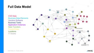 © 2023 Neo4j, Inc. All rights reserved.
Full Data Model
CVE Data
Business Data Elements
Vendors,Software
Business Tasks
Application Instances
Data Transfers
People/Roles
Locations
IT Assets
 