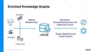 © 2023 Neo4j, Inc. All rights reserved.
13
Enriched Knowledge Graphs
Structured
Unstructured
Ontologies
Graph Algorithms and
Graph Queries
Semantics,
Derived Relationships and
Additional Context
Natural
Relationships
 