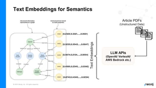 © 2023 Neo4j, Inc. All rights reserved.
Text Embeddings for Semantics
[0.2322,0.3321,….,0.0021]
[0.3233,0.3543,….,0.0047]
[0.5674,0.2134,….,0.0054]
[0.4565,0.2345,….,0.0342]
[0.8743,0.4343,….,0.0234]
LLM APIs
(OpenAI/ VertexAI/
AWS Bedrock etc.)
Text
Embeddings
Article PDFs
(Unstructured Data)
 