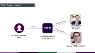 P & P: EXAMPLE GRAPH
CS203
.
.
Knowledge Graphs
as a Pillar to AI
Attend
James Midkiff
Developer
Yanko Ivanov
Senior KM Co...