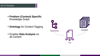 AUTO-TAGGING
▪ Problem (Context) Specific
Knowledge Graph
▪ Ontology for Content Tagging
▪ Enables Data Analysis on
all Co...