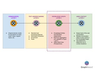 ● Original domain model,
for eg authors of news,
news, views, original
topics, etc.
● Standard text
processing features
● Information Extraction
● Enrichment
● Facts
● Knowledge Entities
and Semantic
relationships
● Built from aggregation
and validation of layer
1 and 2
● Offers Multi-View
(Perspectives)
DOMAIN MODEL
LAYER 1
TEXT UNDERSTANDING
LAYER 2
KNOWLEDGE GRAPH
LAYER 3
USER CONTEXT
LAYER 4
● Keeps track of the user
conversation
● Relates conversation
steps to entry points in
the Knowledge Graph
● Use distance to
determine out of
context situations
 