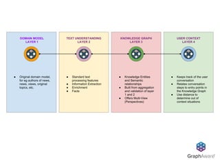 ● Original domain model,
for eg authors of news,
news, views, original
topics, etc.
● Standard text
processing features
● Information Extraction
● Enrichment
● Facts
● Knowledge Entities
and Semantic
relationships
● Built from aggregation
and validation of layer
1 and 2
● Offers Multi-View
(Perspectives)
DOMAIN MODEL
LAYER 1
TEXT UNDERSTANDING
LAYER 2
KNOWLEDGE GRAPH
LAYER 3
USER CONTEXT
LAYER 4
● Keeps track of the user
conversation
● Relates conversation
steps to entry points in
the Knowledge Graph
● Use distance to
determine out of
context situations
 