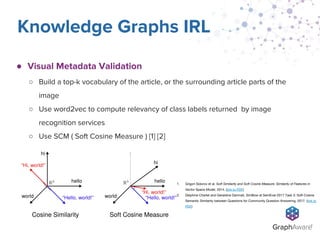 ● Visual Metadata Validation
○ Build a top-k vocabulary of the article, or the surrounding article parts of the
image
○ Use word2vec to compute relevancy of class labels returned by image
recognition services
○ Use SCM ( Soft Cosine Measure ) [1] [2]
Knowledge Graphs IRL
1. Grigori Sidorov et al. Soft Similarity and Soft Cosine Measure: Similarity of Features in
Vector Space Model, 2014. (link to PDF)
2. Delphine Charlet and Geraldine Damnati, SimBow at SemEval-2017 Task 3: Soft-Cosine
Semantic Similarity between Questions for Community Question Answering, 2017. (link to
PDF)
 