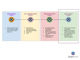 ● Original domain model,
for eg authors of news,
news, views, original
topics, etc.
● Standard text
processing features
● Information Extraction
● Enrichment
● Facts
● Knowledge Entities
and Semantic
relationships
● Built from aggregation
and validation of layer
1 and 2
● Offers Multi-View
(Perspectives)
DOMAIN MODEL
LAYER 1
TEXT UNDERSTANDING
LAYER 2
KNOWLEDGE GRAPH
LAYER 3
USER CONTEXT
LAYER 4
● Keeps track of the user
conversation
● Relates conversation
steps to entry points in
the Knowledge Graph
● Use distance to
determine out of
context situations
 