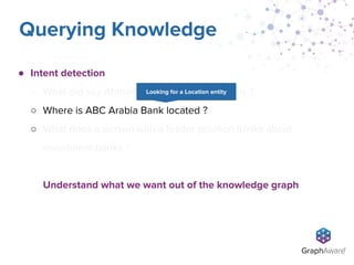 ● Intent detection
○ What did say Ahmed Fathi about blockchains ?
○ Where is ABC Arabia Bank located ?
○ What does a person with a leader position thinks about
investment banks ?
Understand what we want out of the knowledge graph
Querying Knowledge
Looking for a Location entity
 