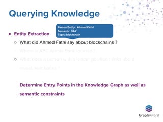 ● Entity Extraction
○ What did Ahmed Fathi say about blockchains ?
○ Where is ABC Arabia Bank located ?
○ What does a person with a leader position thinks about
investment banks ?
Determine Entry Points in the Knowledge Graph as well as
semantic constraints
Querying Knowledge
Person Entity : Ahmed Fathi
Semantic: SAY
Topic: blockchain
 
