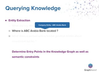 ● Entity Extraction
○ What did say Ahmed Fathi about blockchains ?
○ Where is ABC Arabia Bank located ?
○ What does a person with a leader position thinks about
investment banks ?
Determine Entry Points in the Knowledge Graph as well as
semantic constraints
Querying Knowledge
Company Entity : ABC Arabia Bank
 