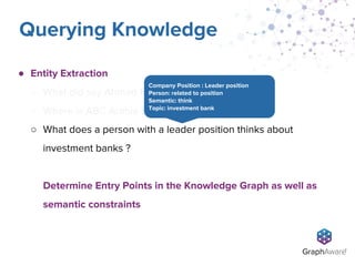 ● Entity Extraction
○ What did say Ahmed Fathi about blockchains ?
○ Where is ABC Arabia Bank located ?
○ What does a person with a leader position thinks about
investment banks ?
Determine Entry Points in the Knowledge Graph as well as
semantic constraints
Querying Knowledge
Company Position : Leader position
Person: related to position
Semantic: think
Topic: investment bank
 