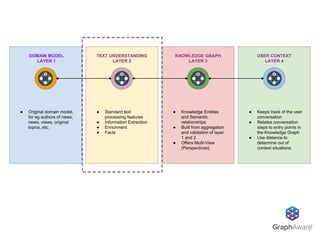 ● Original domain model,
for eg authors of news,
news, views, original
topics, etc.
● Standard text
processing features
● Information Extraction
● Enrichment
● Facts
● Knowledge Entities
and Semantic
relationships
● Built from aggregation
and validation of layer
1 and 2
● Offers Multi-View
(Perspectives)
DOMAIN MODEL
LAYER 1
TEXT UNDERSTANDING
LAYER 2
KNOWLEDGE GRAPH
LAYER 3
USER CONTEXT
LAYER 4
● Keeps track of the user
conversation
● Relates conversation
steps to entry points in
the Knowledge Graph
● Use distance to
determine out of
context situations
 