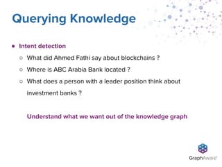 ● Intent detection
○ What did Ahmed Fathi say about blockchains ?
○ Where is ABC Arabia Bank located ?
○ What does a person with a leader position think about
investment banks ?
Understand what we want out of the knowledge graph
Querying Knowledge
 