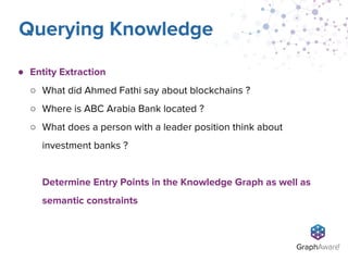 ● Entity Extraction
○ What did Ahmed Fathi say about blockchains ?
○ Where is ABC Arabia Bank located ?
○ What does a person with a leader position think about
investment banks ?
Determine Entry Points in the Knowledge Graph as well as
semantic constraints
Querying Knowledge
 