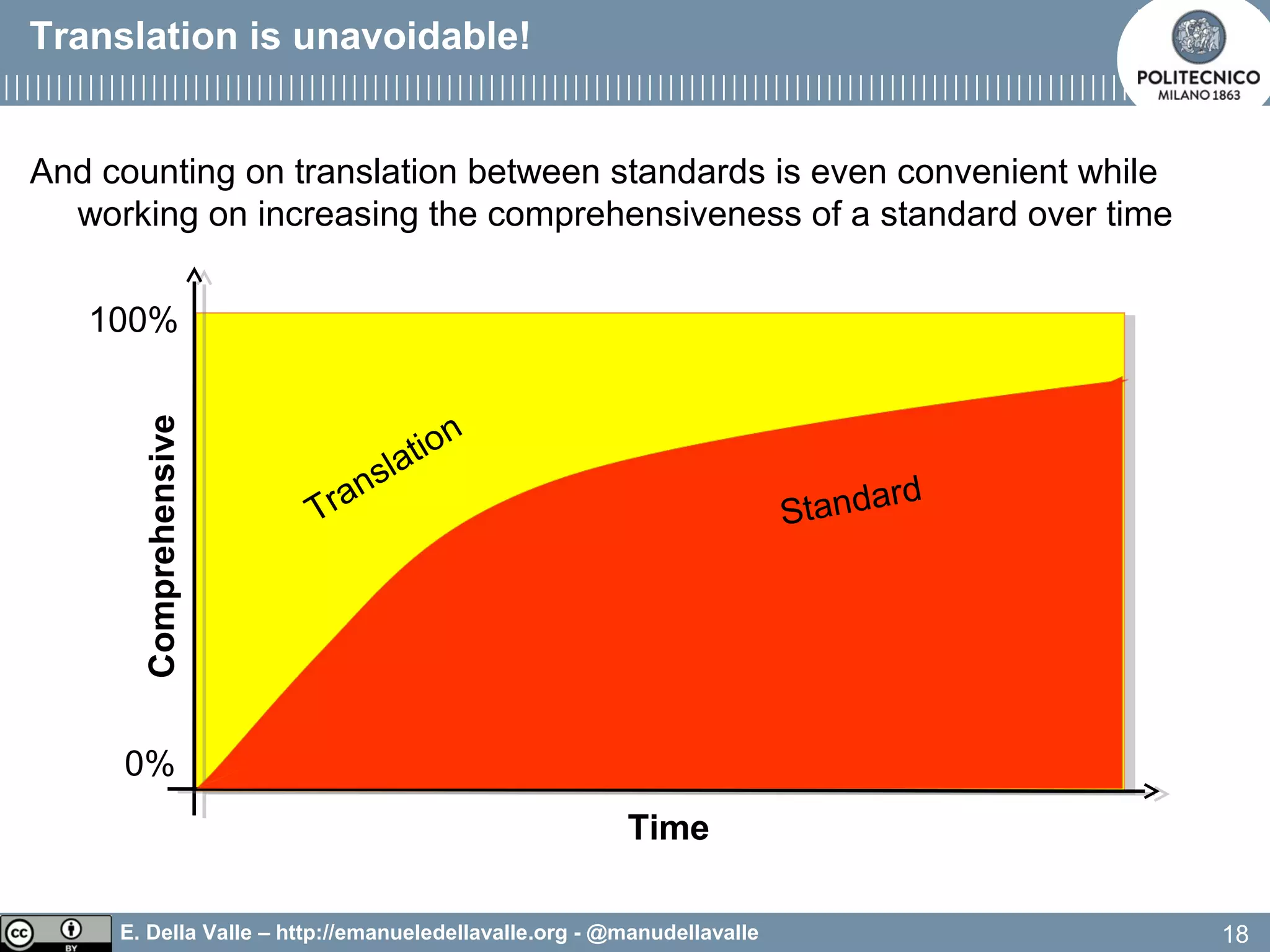 E. Della Valle – http://emanueledellavalle.org - @manudellavalle
And counting on translation between standards is even convenient while
working on increasing the comprehensiveness of a standard over time
18
Translation is unavoidable!
Comprehensive
0%
100%
Time
Translation
Standard
 