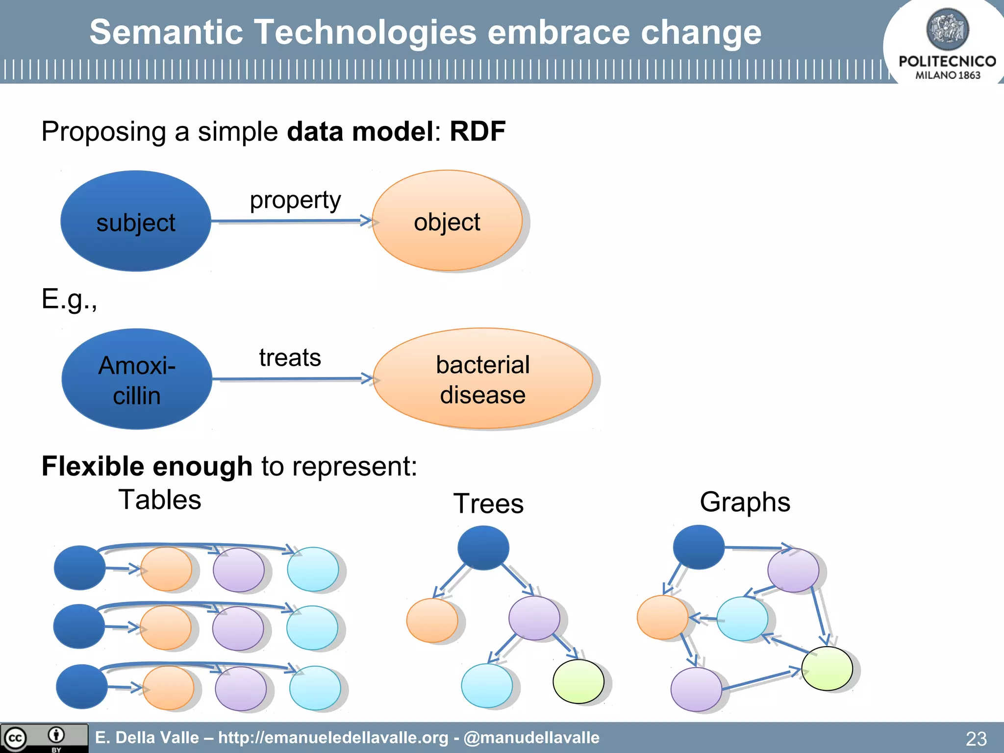 E. Della Valle – http://emanueledellavalle.org - @manudellavalle
Semantic Technologies embrace change
23
subject objectobject
property
Proposing a simple data model: RDF
E.g.,
Flexible enough to represent:
Tables
Amoxi-
cillin
bacterial
disease
bacterial
disease
treats
Trees Graphs
 